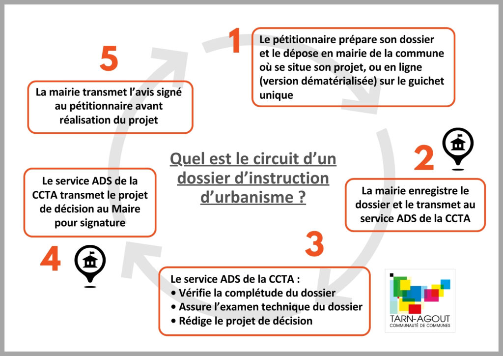 2. Circuit d'un dossier d'instruction d'urbanisme en Tarn-Agout