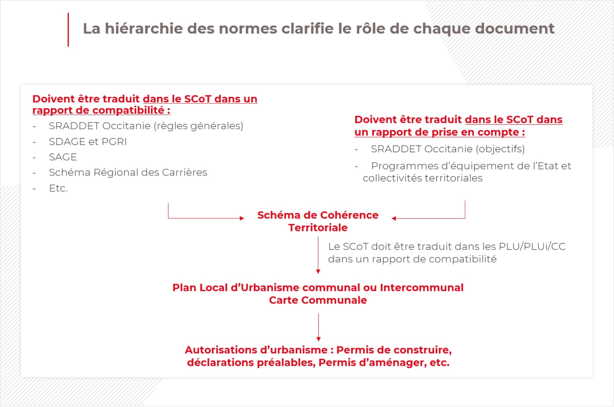 La hiérarchie des normes clarifie le rôle de chaque document. 