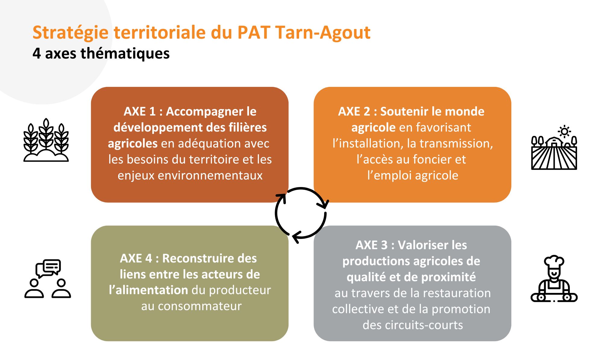 PAT Tarn-Agout - 4 axes thématiques