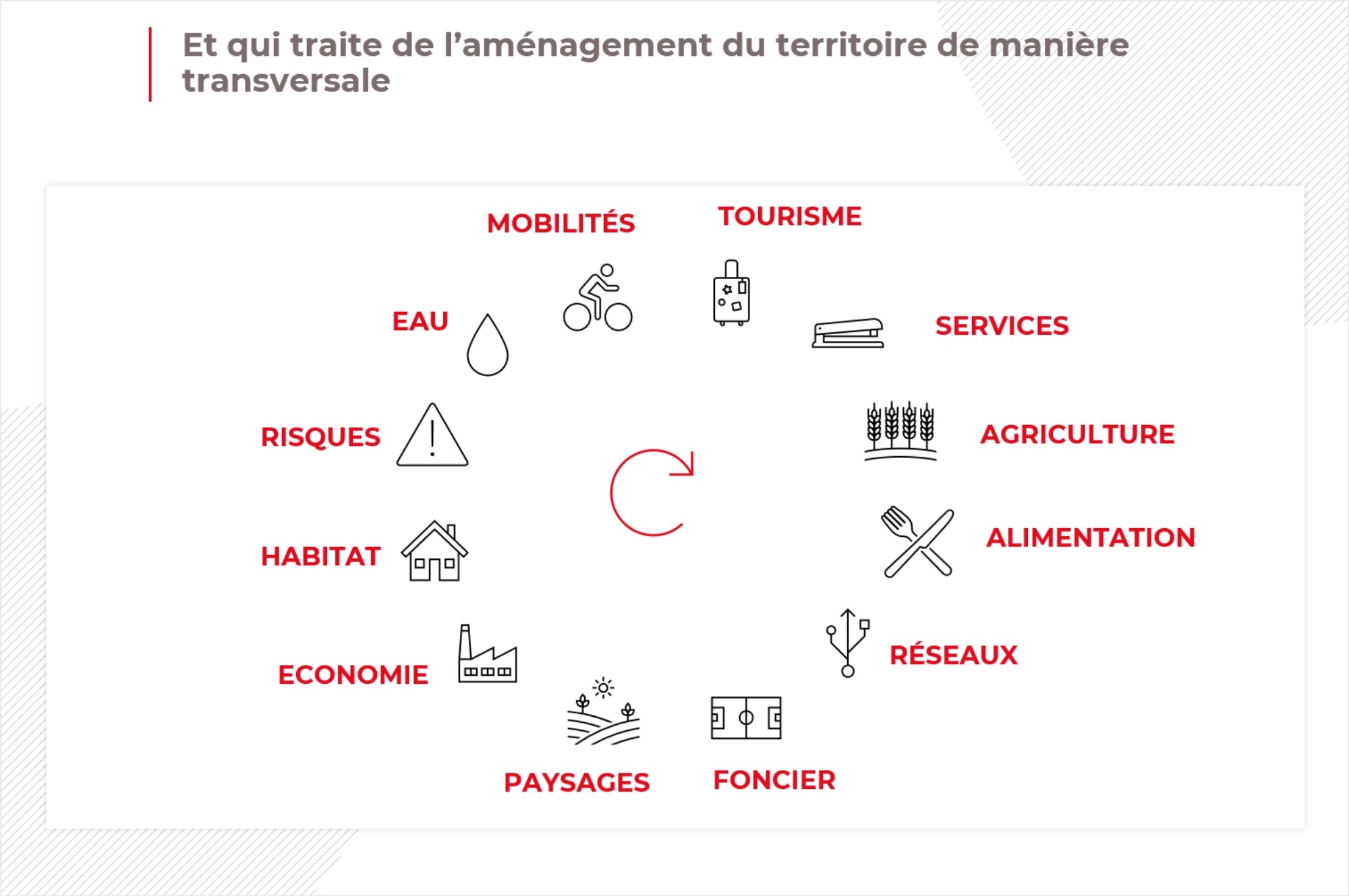 Le SCoT traite de l'aménagement du territoire de façon transversale. 