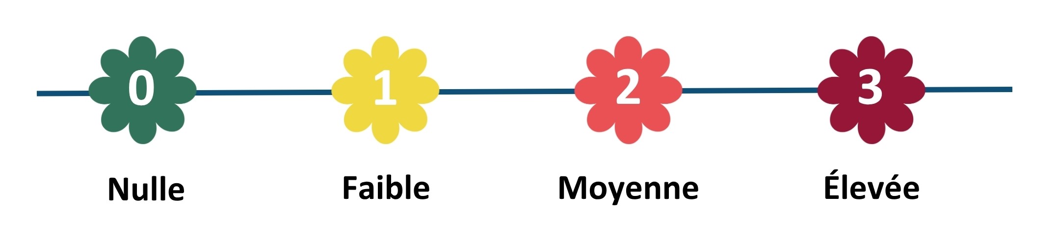 La prévision pollens est classée selon 4 niveaux : 0 (nulle), 1 (faible), 2 (moyenne) et 3 (élevée).